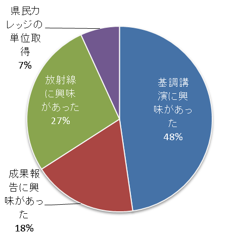 主な参加理由