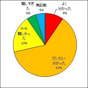 放射線の生物への影響