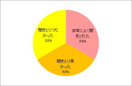 説明のしかたについて
