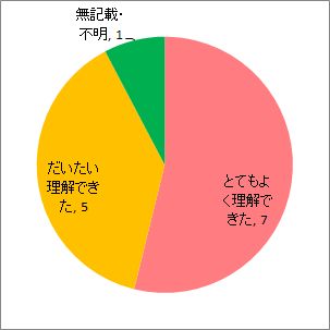 理解度について