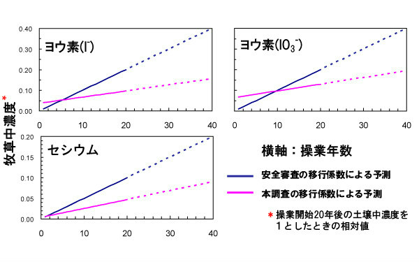 時間経過を考慮した移行係数」によって予測される牧草中濃度