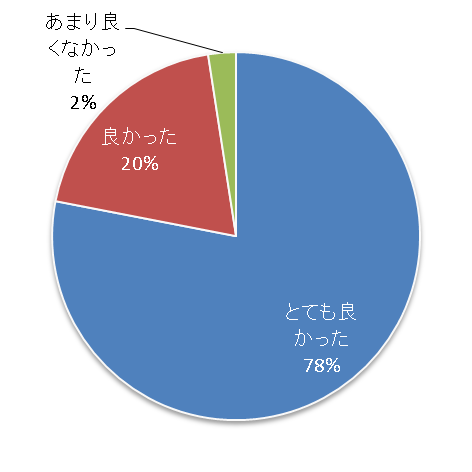 円グラフ：がん放射線治療の最前線、とても良かった78%、良かった20%、あまり良くなかった2%