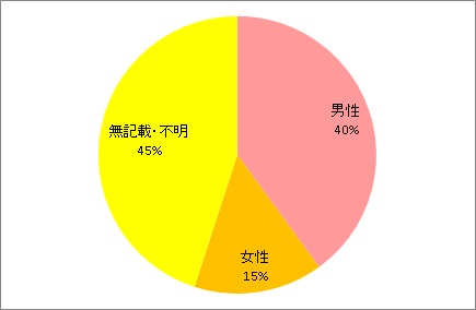 性別