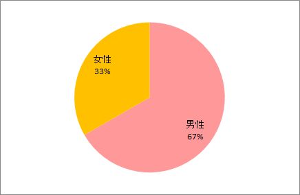性別