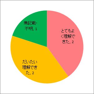 理解度について