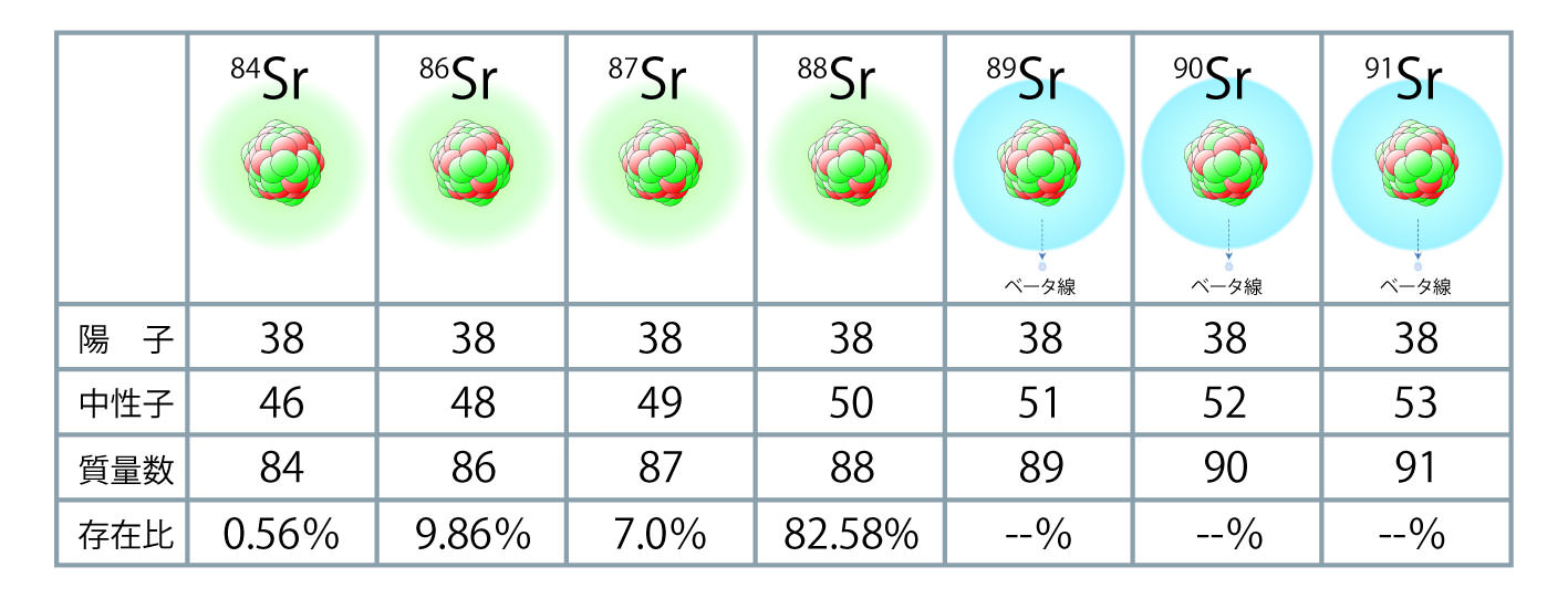 画像：ストロンチウムの種類
