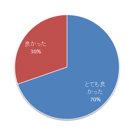 円グラフ：がん放射線治療の最前線、とても良かった70%、良かった30%