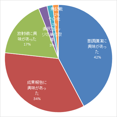 円グラフ：主な参加理由