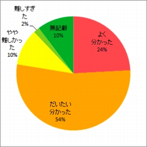 放射線の生物影響