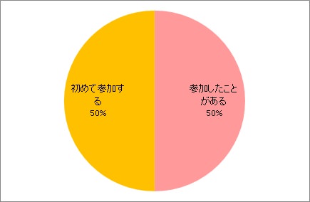 過去の参加の有無