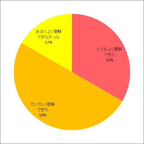 理解度について