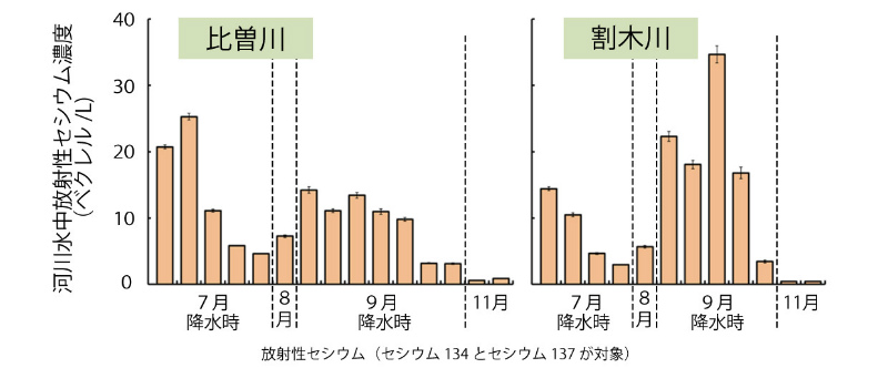 画像：河川水中の放射性セシウム濃度と存在状態