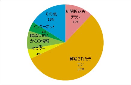 開催情報の入手方法