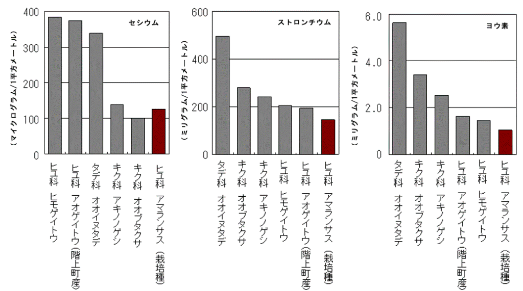 収奪量が多かった代表的な野生植物のグラフ