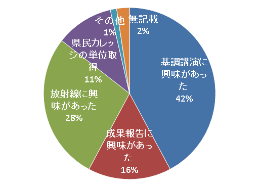 主な参加理由