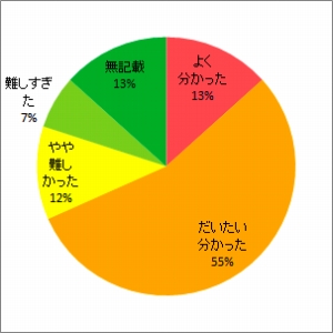 放射線の生物影響