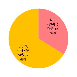 過去の報告会参加の有無