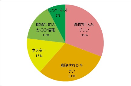 開催情報の入手方法