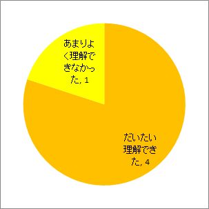 理解度について