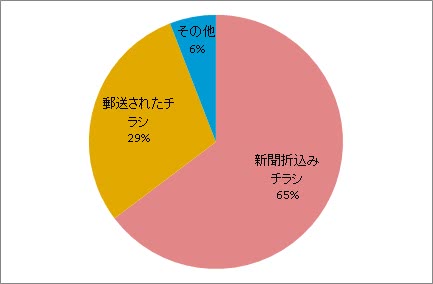 開催情報の入手方法