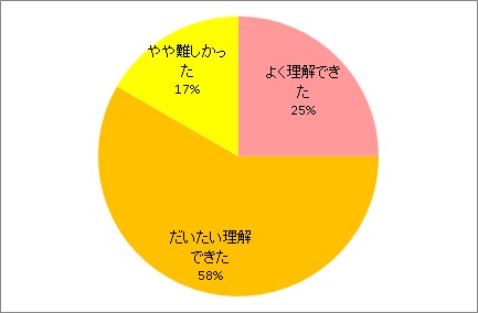 講演内容の理解度