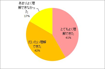 理解度について