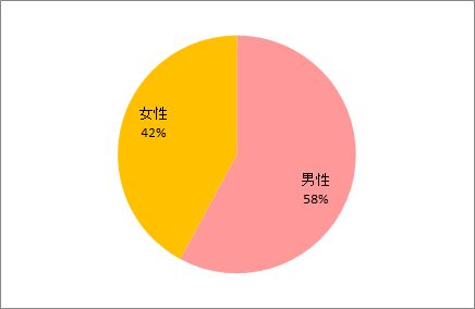 性別