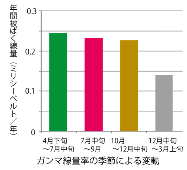 画像：ガンマ線量率の季節による変化
