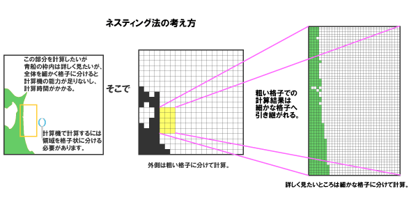 画像：ネスティング法の考え方