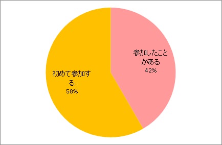 過去の参加の有無