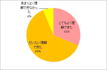 理解度について