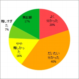 放射線の生物影響