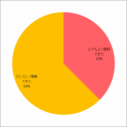 理解度について