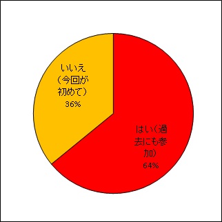 過去の参加の有無