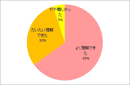 講演内容の理解度