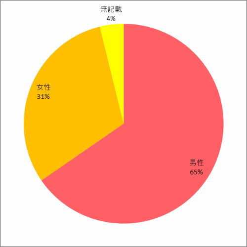 性別