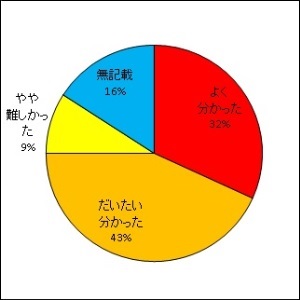 放射線の生物への影響