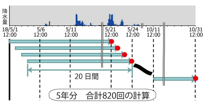 画像：六ヶ所村で測定された降雨強度及び降雨頻度を使って820回の計算を行い、半減期を求める計算を行いました