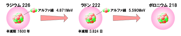 画像：ラドン222からポロニウム218への変化