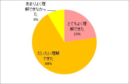 理解度について