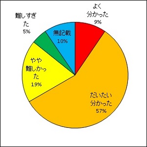 放射線の生物への影響