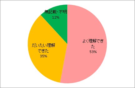 講演内容の理解度