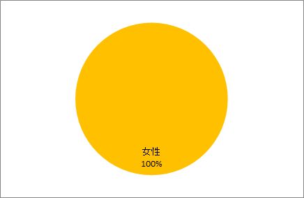 性別