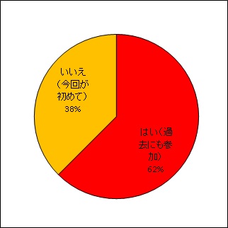 過去の報告会参加の有無