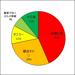 グラフ：開催情報入手方法