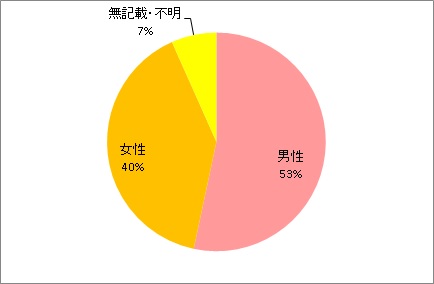 性別
