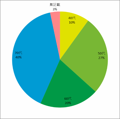 年齢層