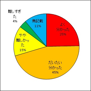 放射線の生体影響を防護材で抑制する試み