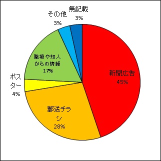 グラフ：開催情報入手方法