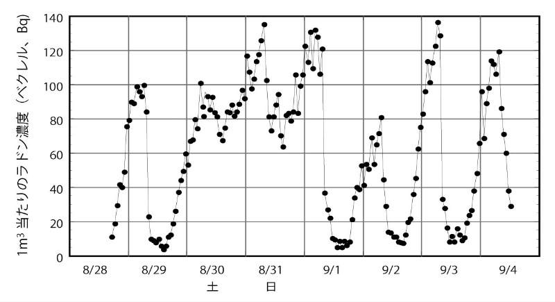 画像：ラドン濃度の日変化の測定結果のグラフ